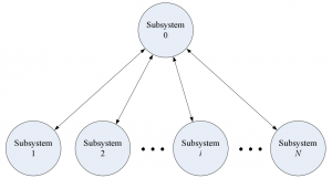 Fig. 2 – Subsystem interaction diagram for BAS systems where Subsystem 0 represents the compressor and condenser and the Subsystems 1 through N represent the N expansion values and evaporators.