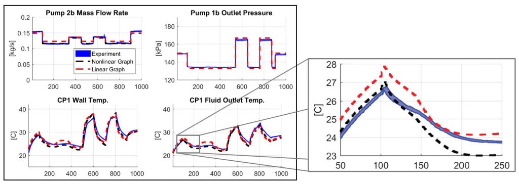 Fig. 3 Validation of Graph-Based Models with Experimental Data for Both Hydrodynamics and Thermodynamics.